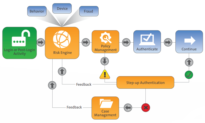 RSA Adaptive Authentication | TokenGuard.com