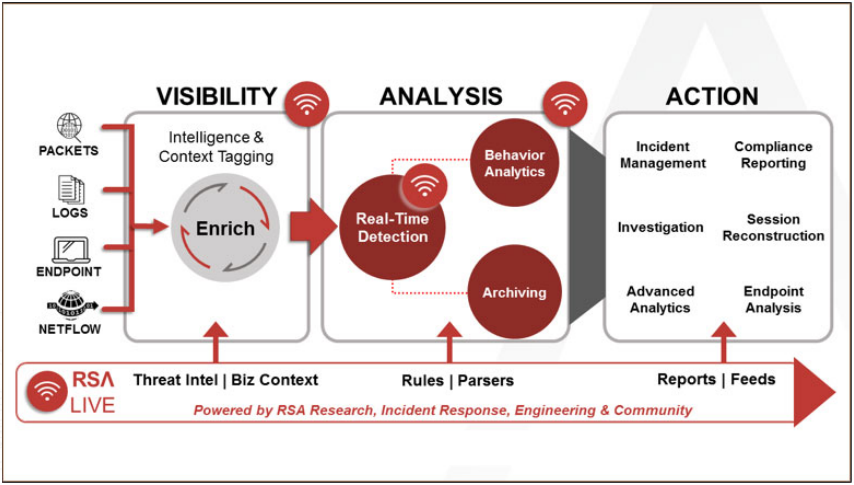 Figure 2 – Overview of RSA NetWitness Suite, with both RSA NetWitness Endpoint and RSA NetWitness Logs and Packets