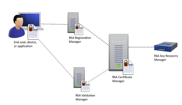 RSA Digital Certificate Manager